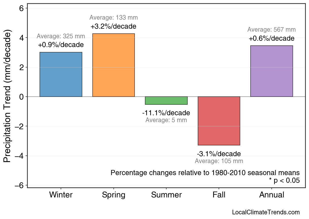 Precipitation Seasonal Trends