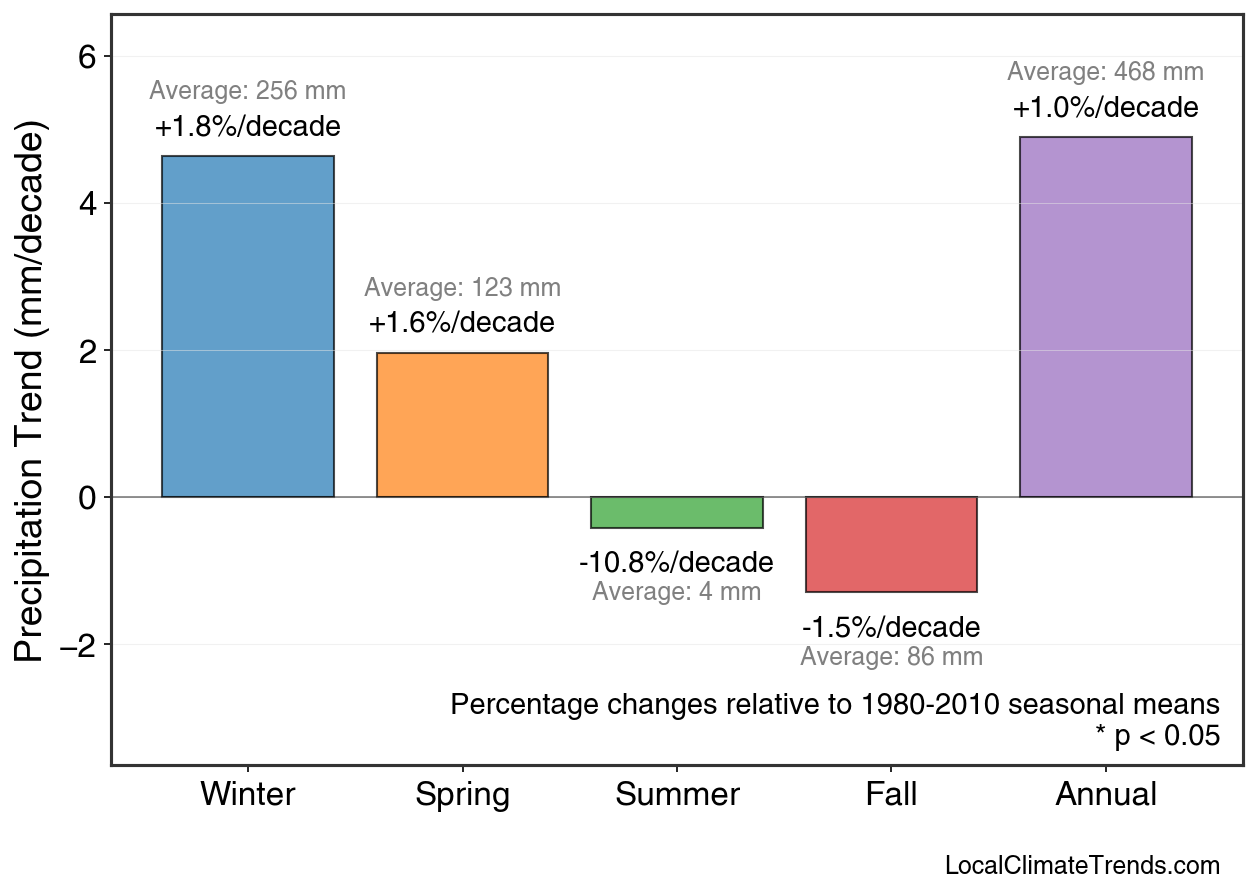 Precipitation Seasonal Trends