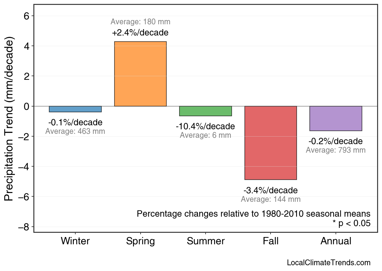 Precipitation Seasonal Trends