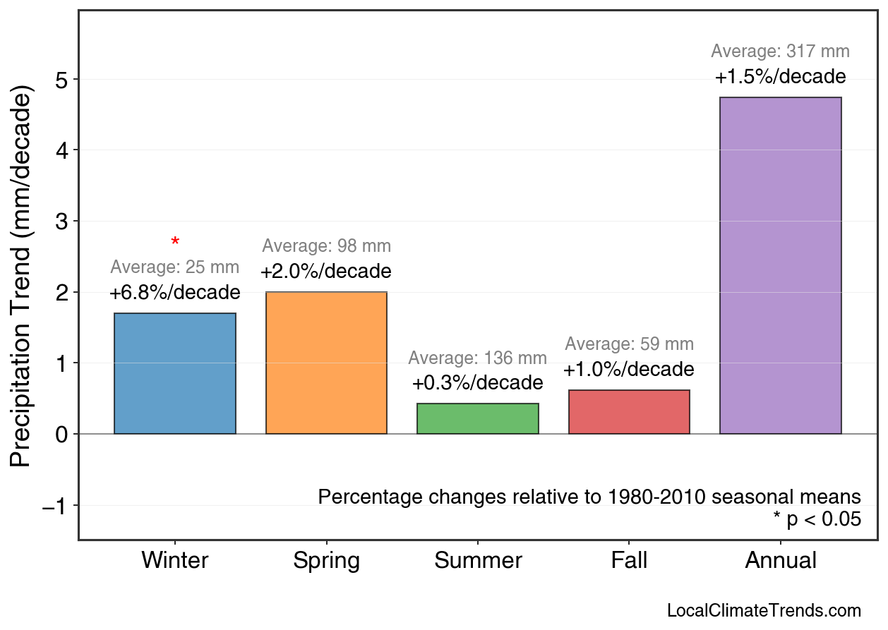 Precipitation Seasonal Trends