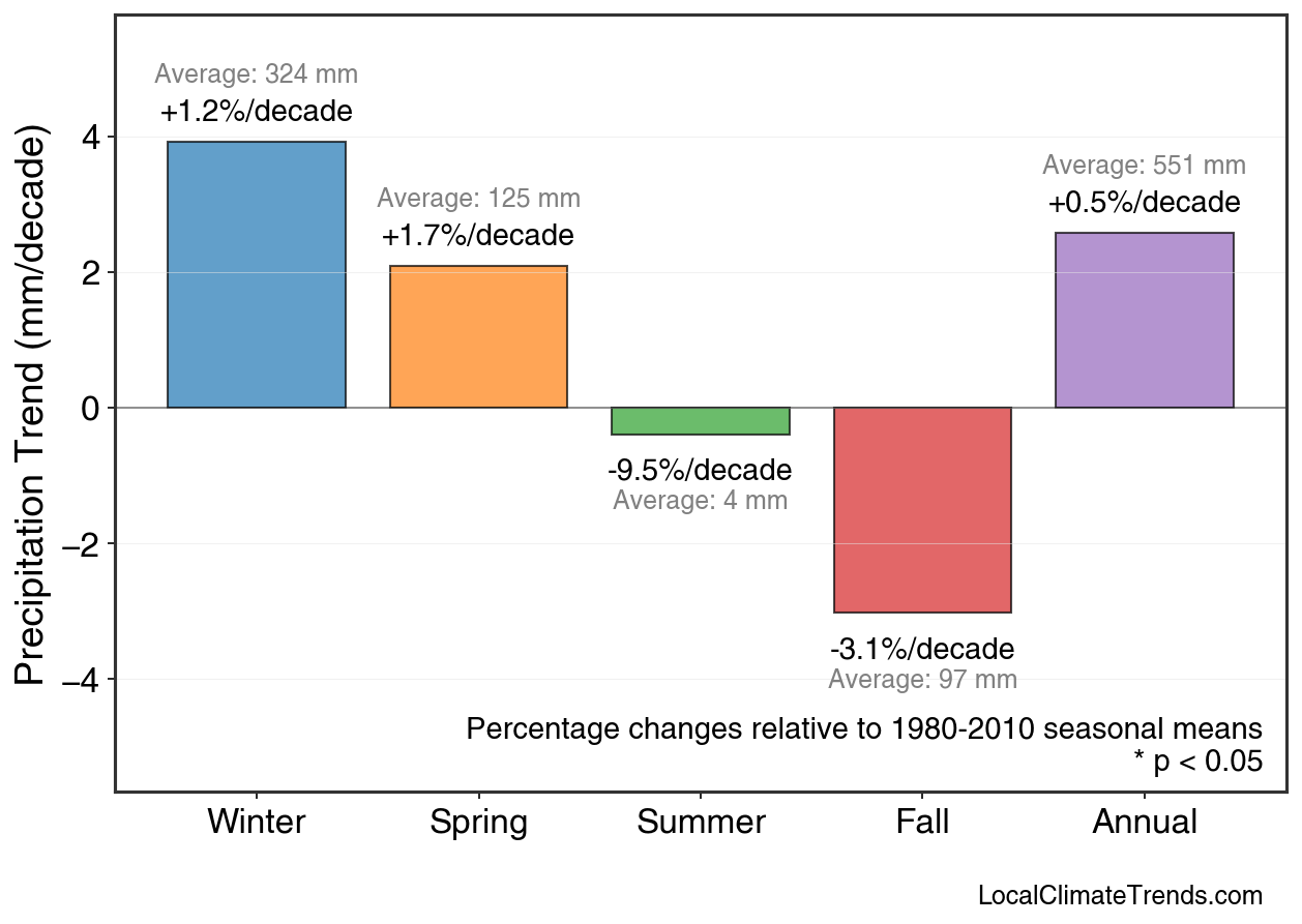 Precipitation Seasonal Trends