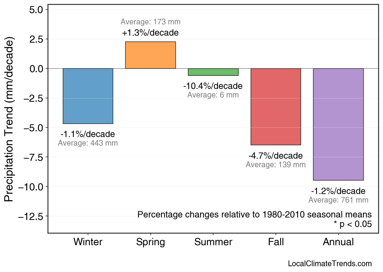 Precipitation Seasonal Trends