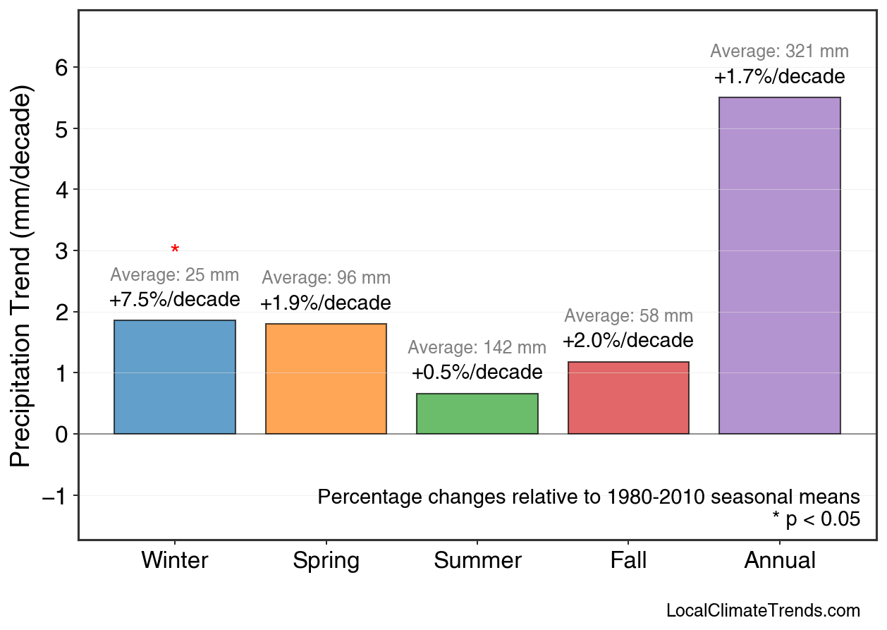 Precipitation Seasonal Trends
