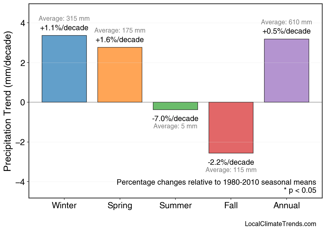Precipitation Seasonal Trends