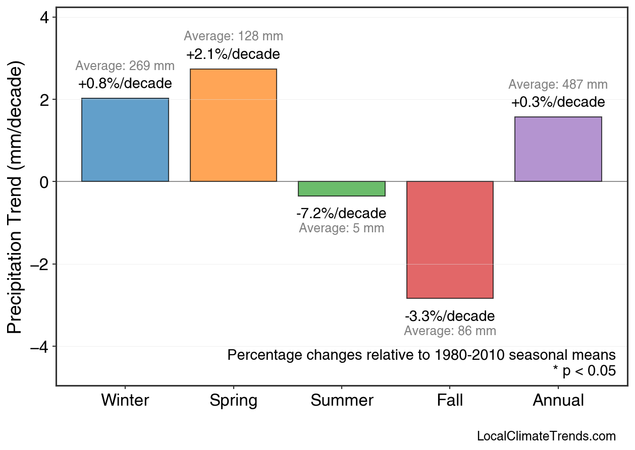 Precipitation Seasonal Trends