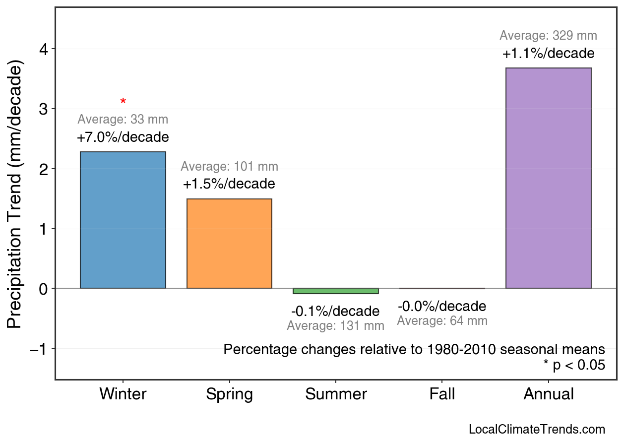 Precipitation Seasonal Trends