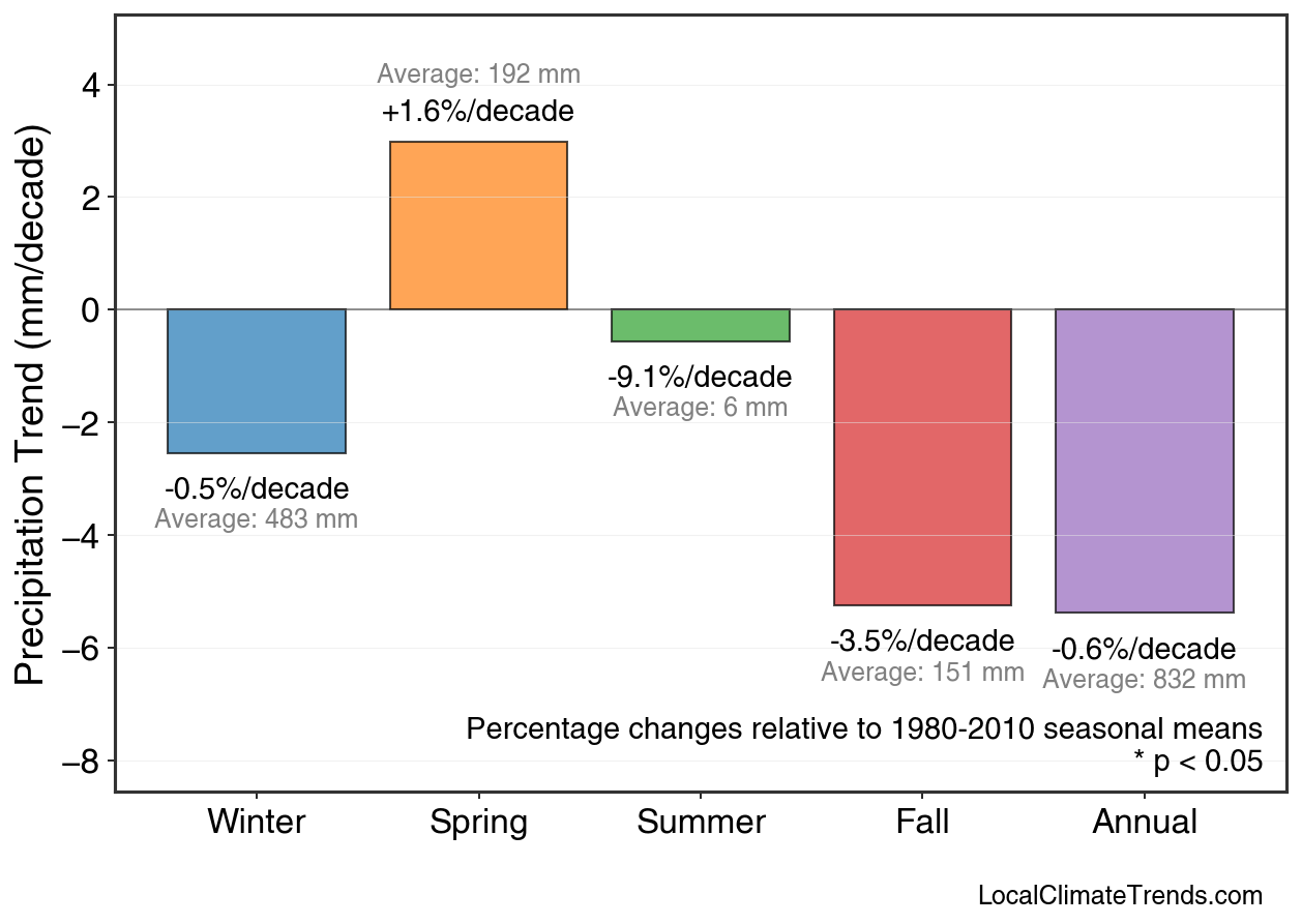 Precipitation Seasonal Trends