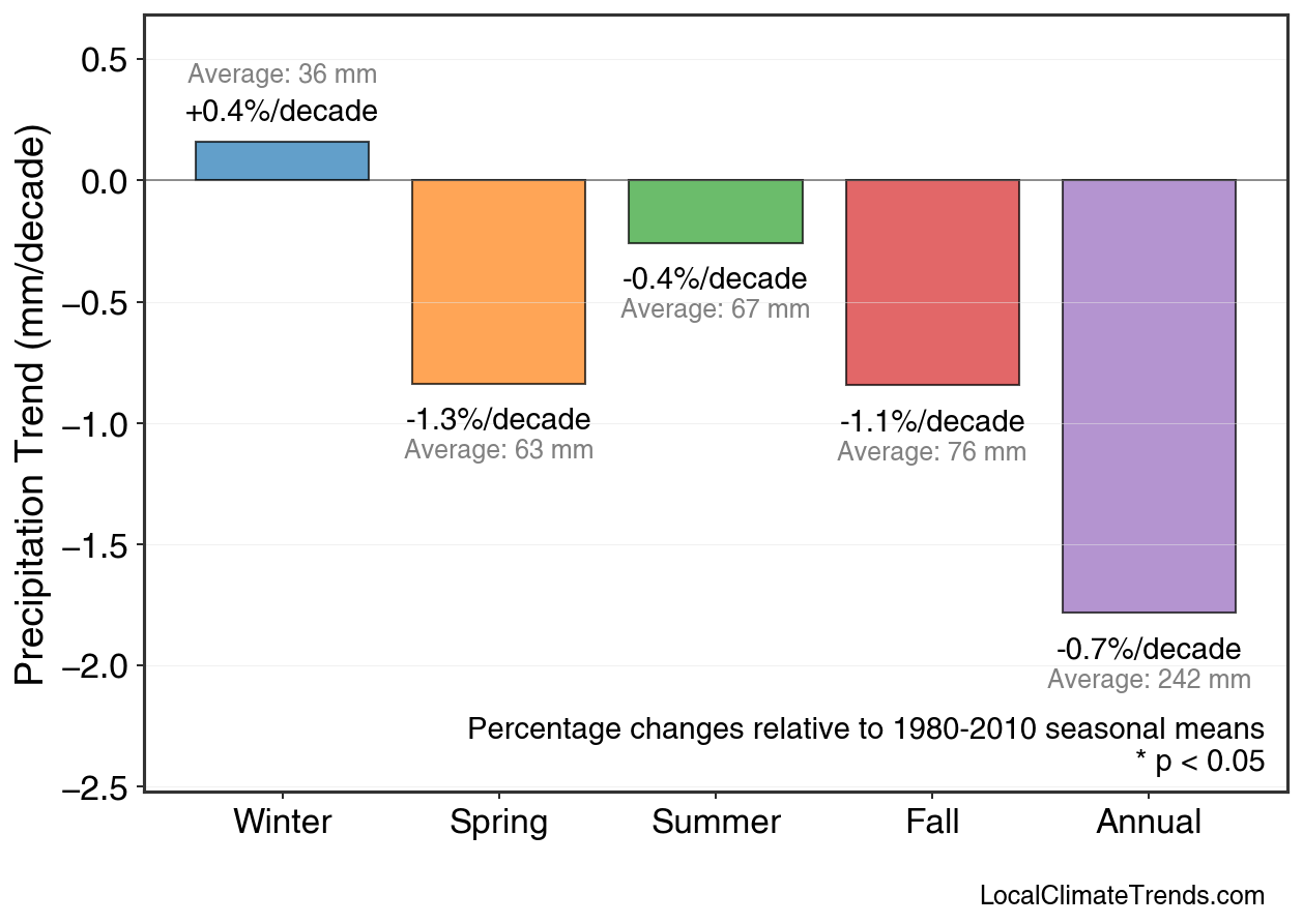 Precipitation Seasonal Trends