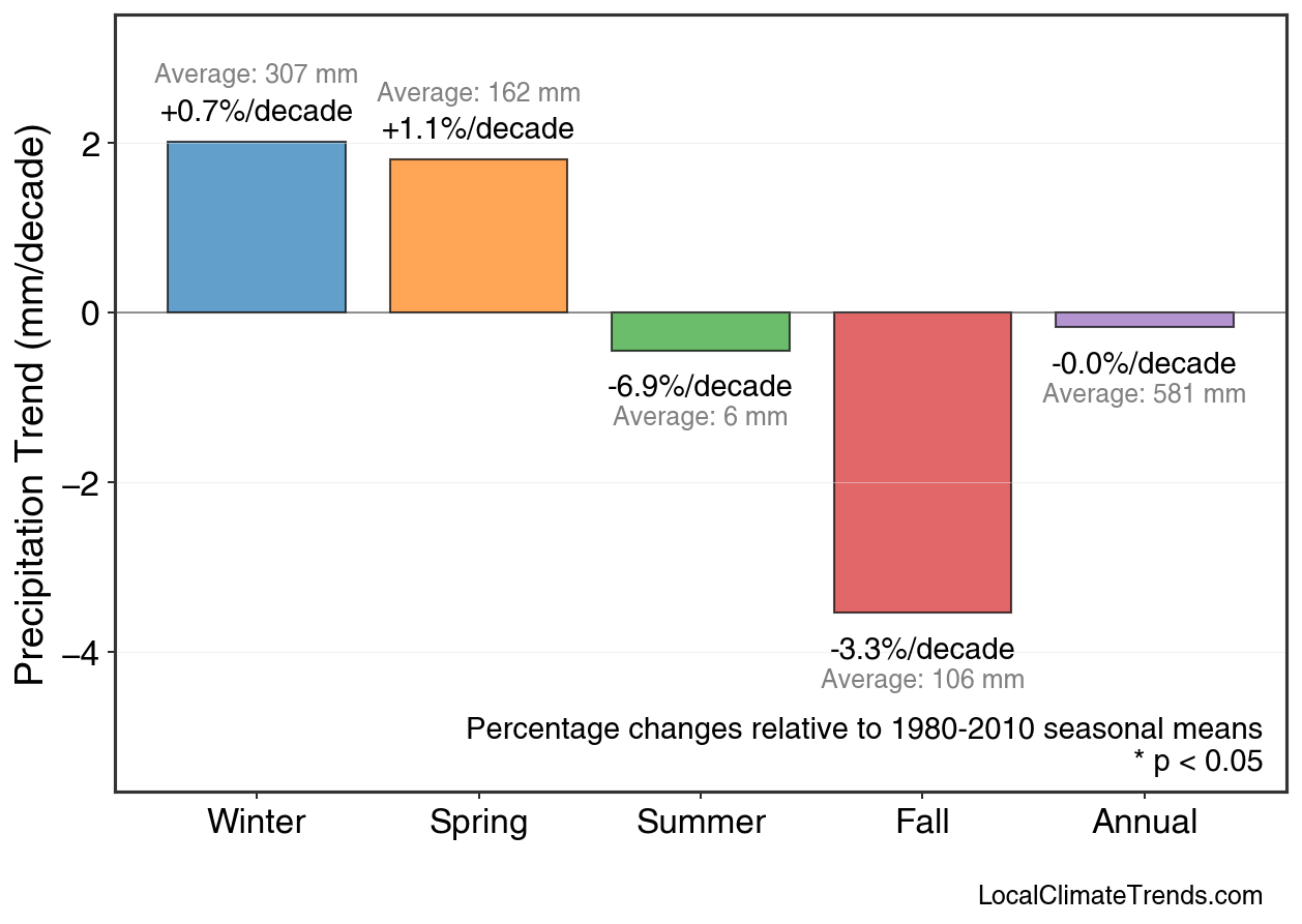 Precipitation Seasonal Trends