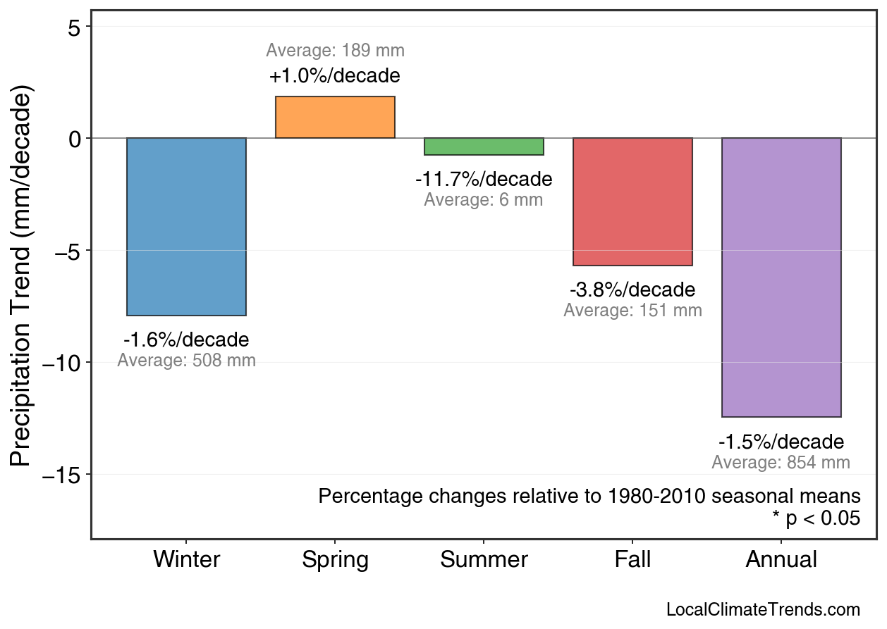 Precipitation Seasonal Trends