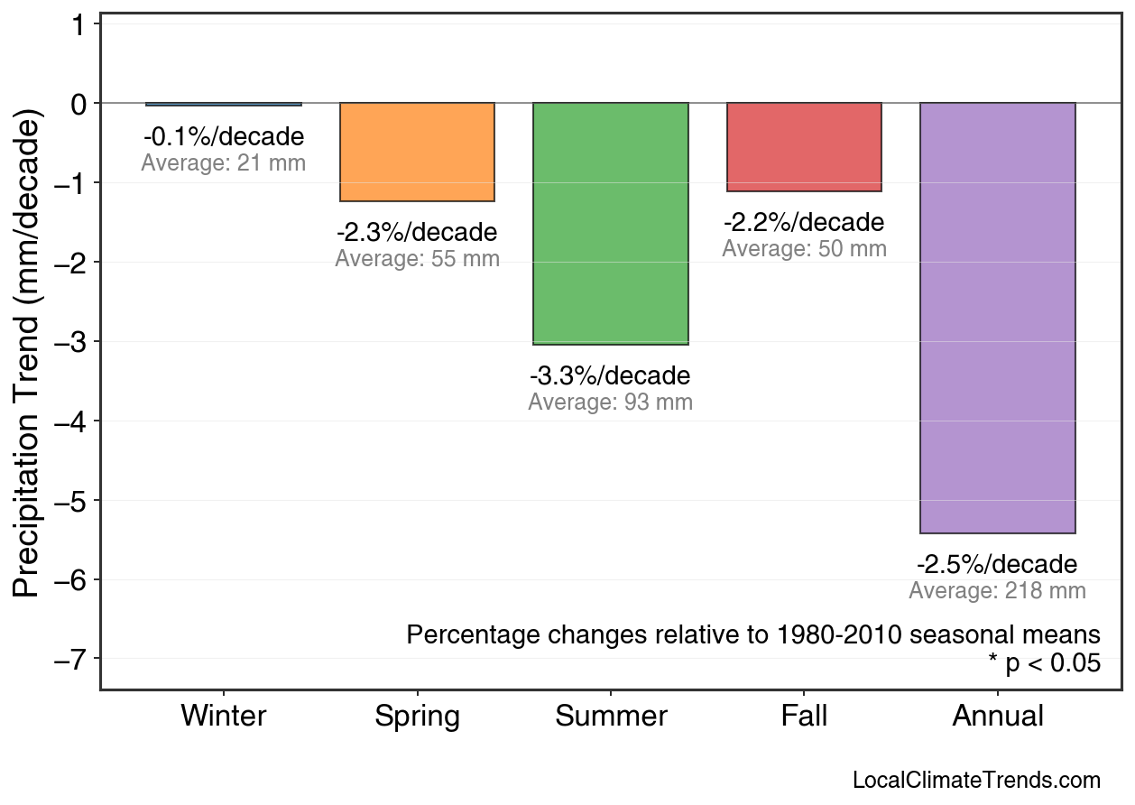 Precipitation Seasonal Trends