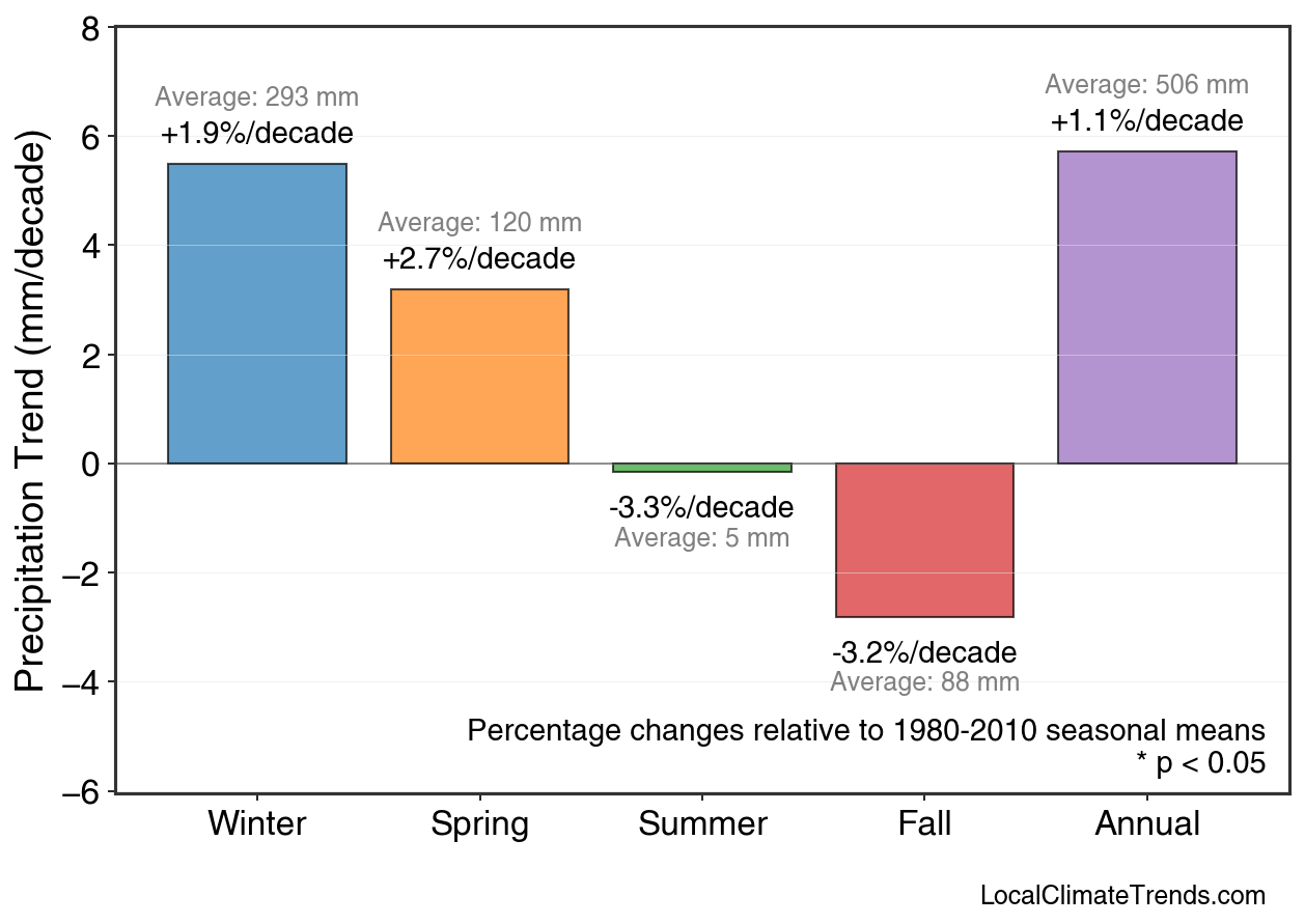 Precipitation Seasonal Trends