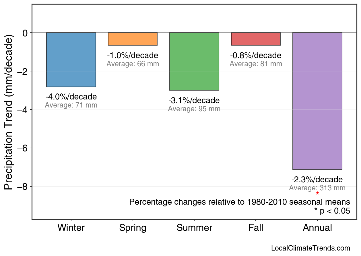Precipitation Seasonal Trends