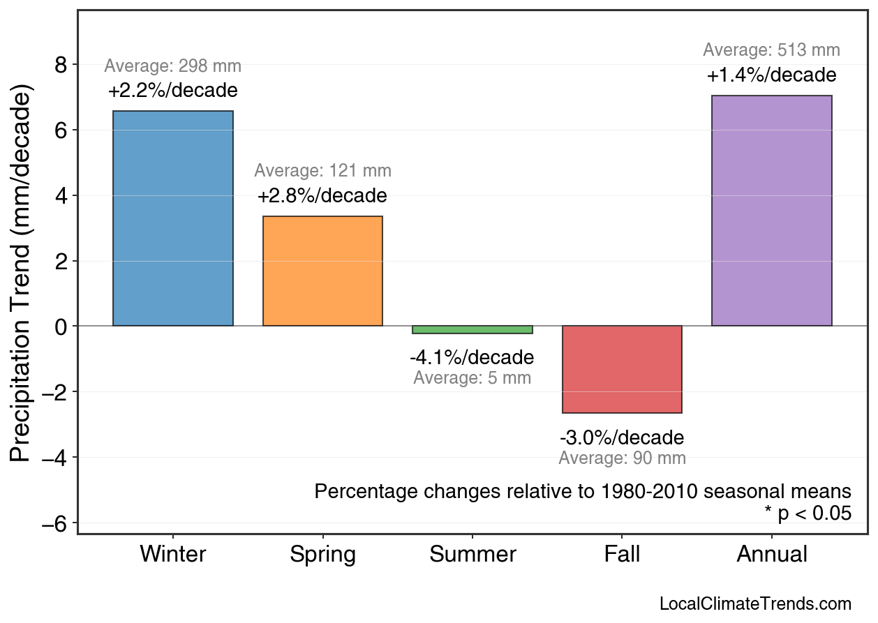 Precipitation Seasonal Trends
