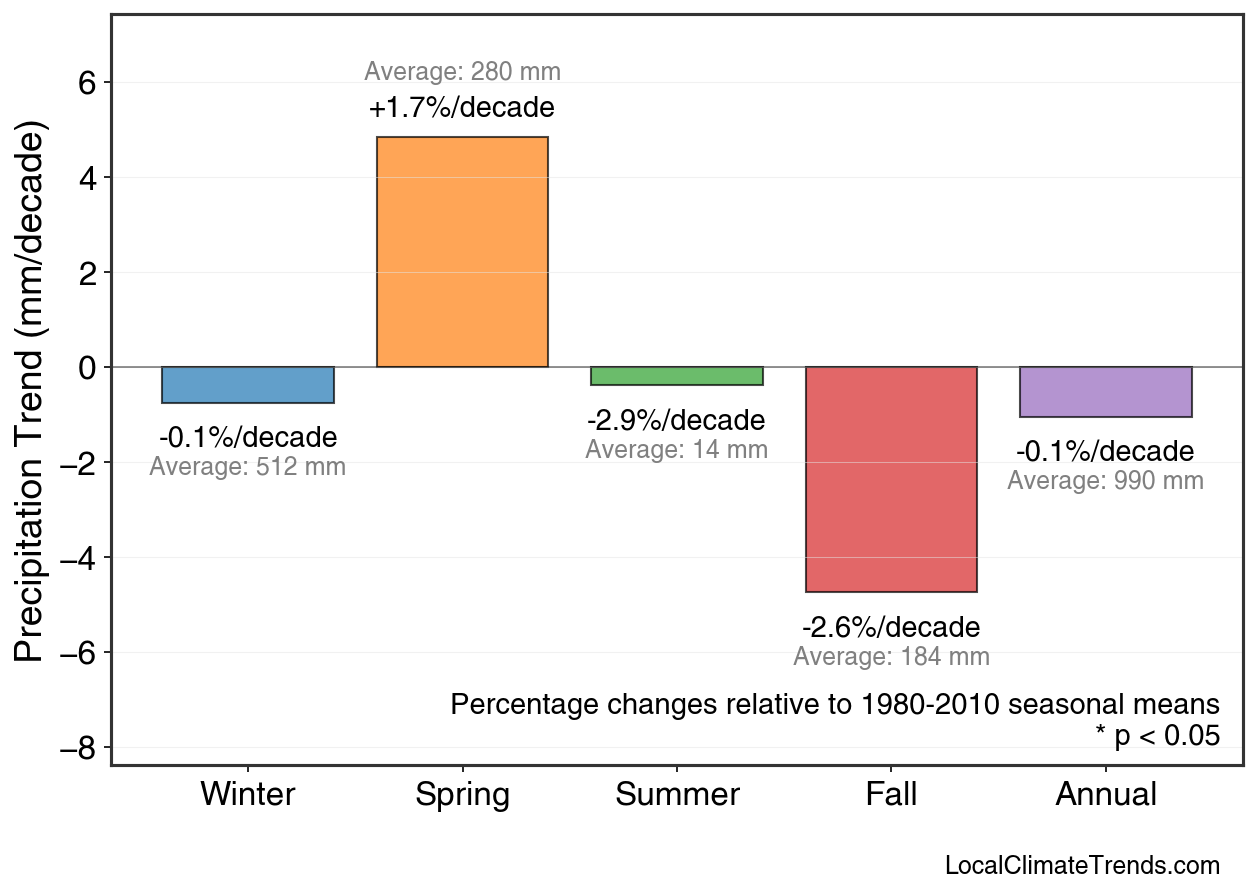 Precipitation Seasonal Trends