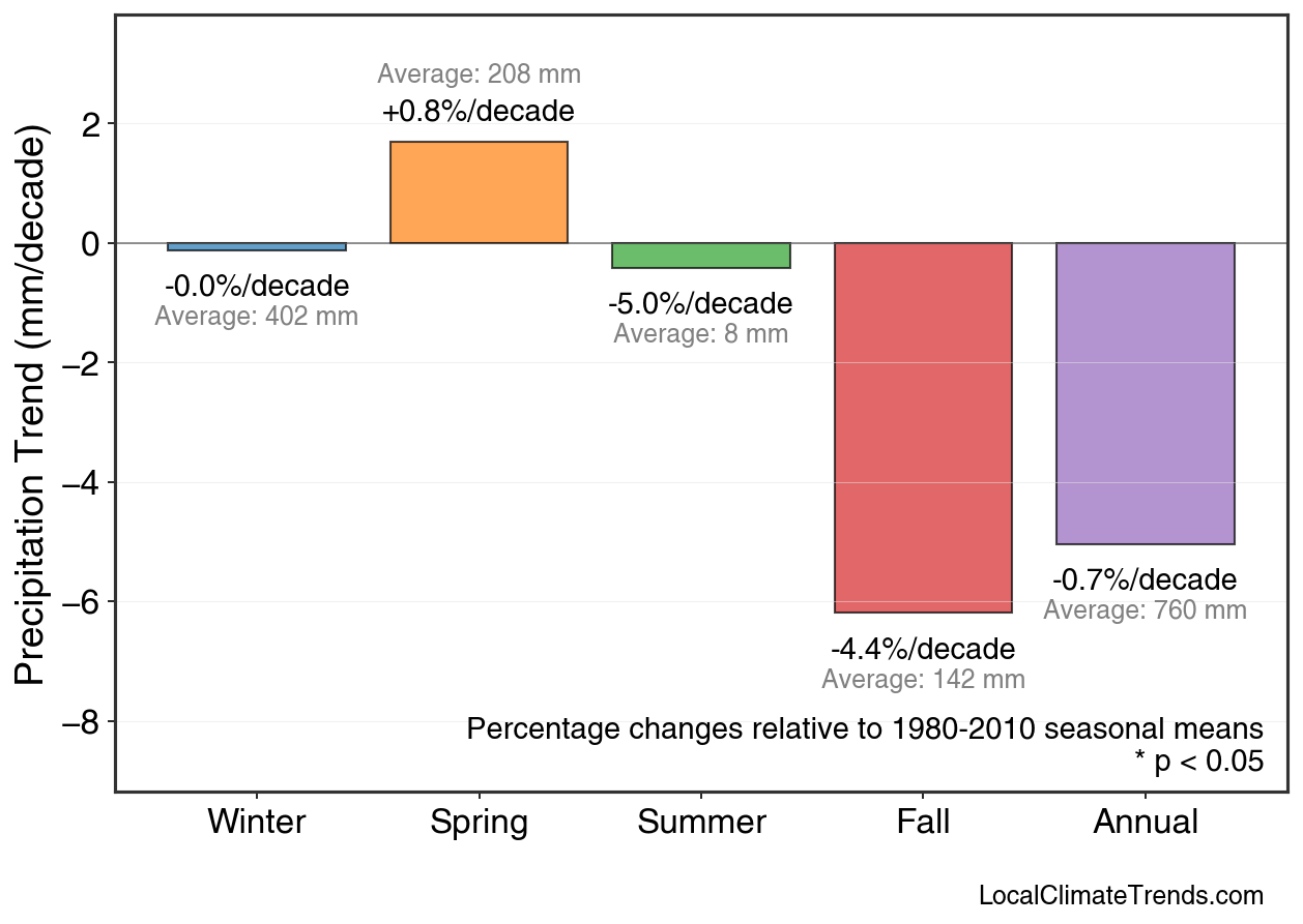 Precipitation Seasonal Trends