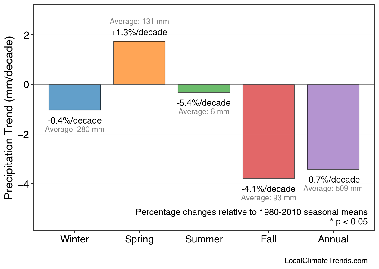 Precipitation Seasonal Trends