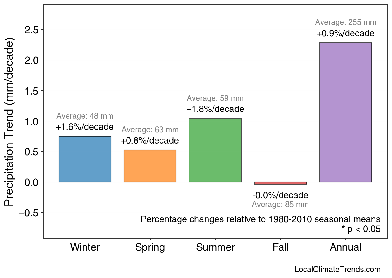 Precipitation Seasonal Trends