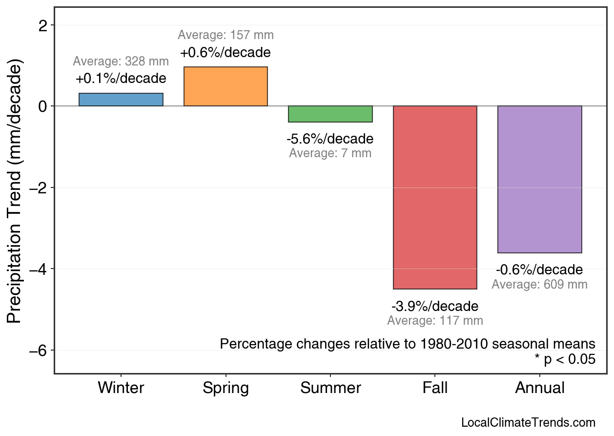 Precipitation Seasonal Trends
