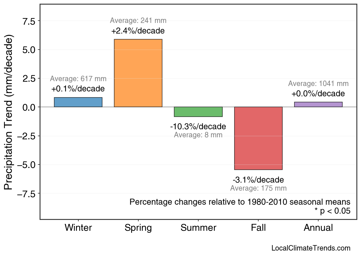 Precipitation Seasonal Trends