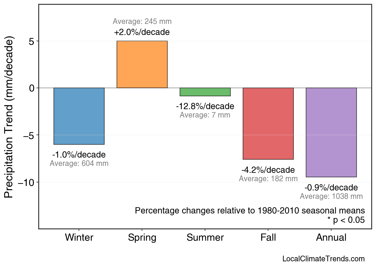 Precipitation Seasonal Trends