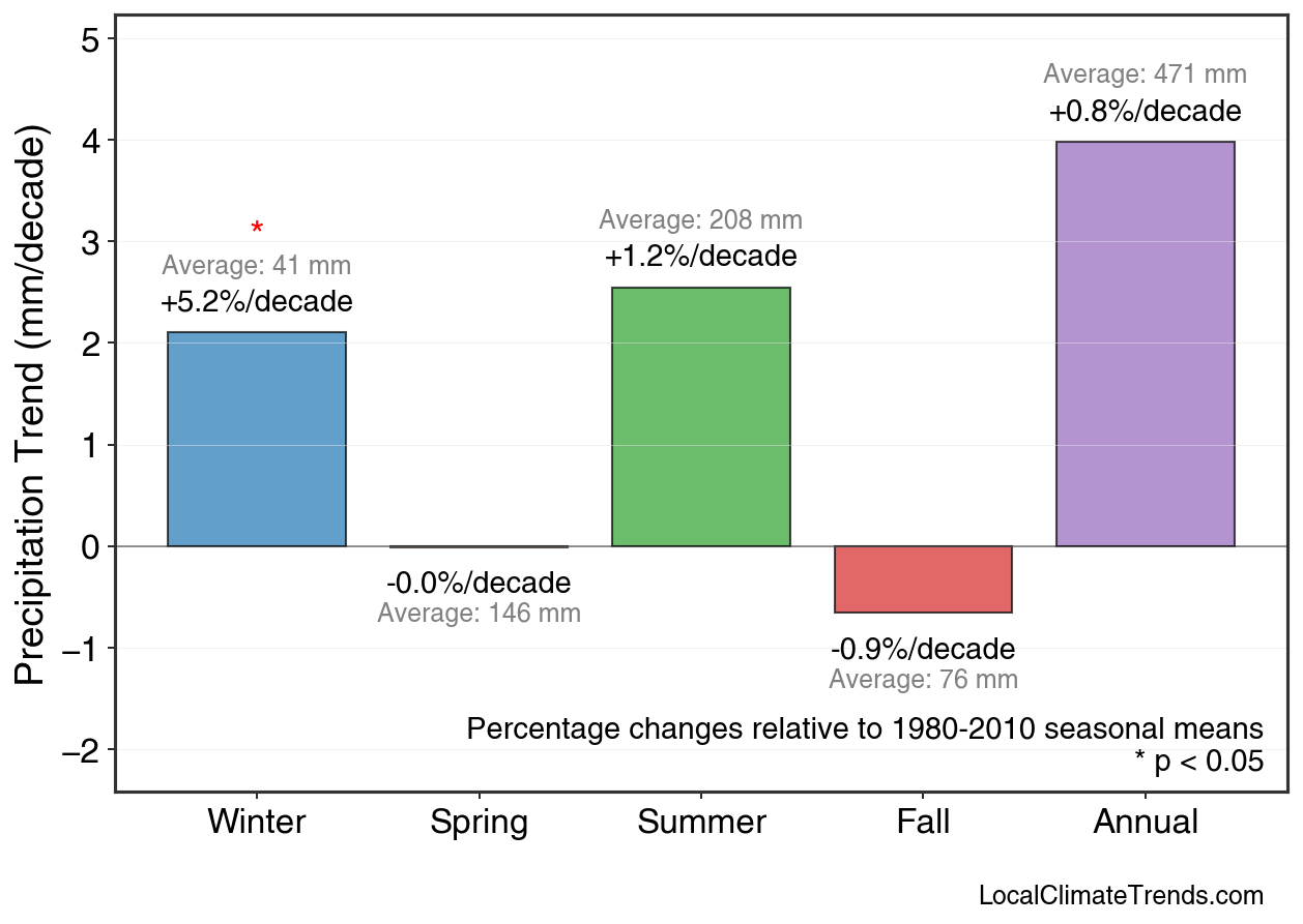 Precipitation Seasonal Trends