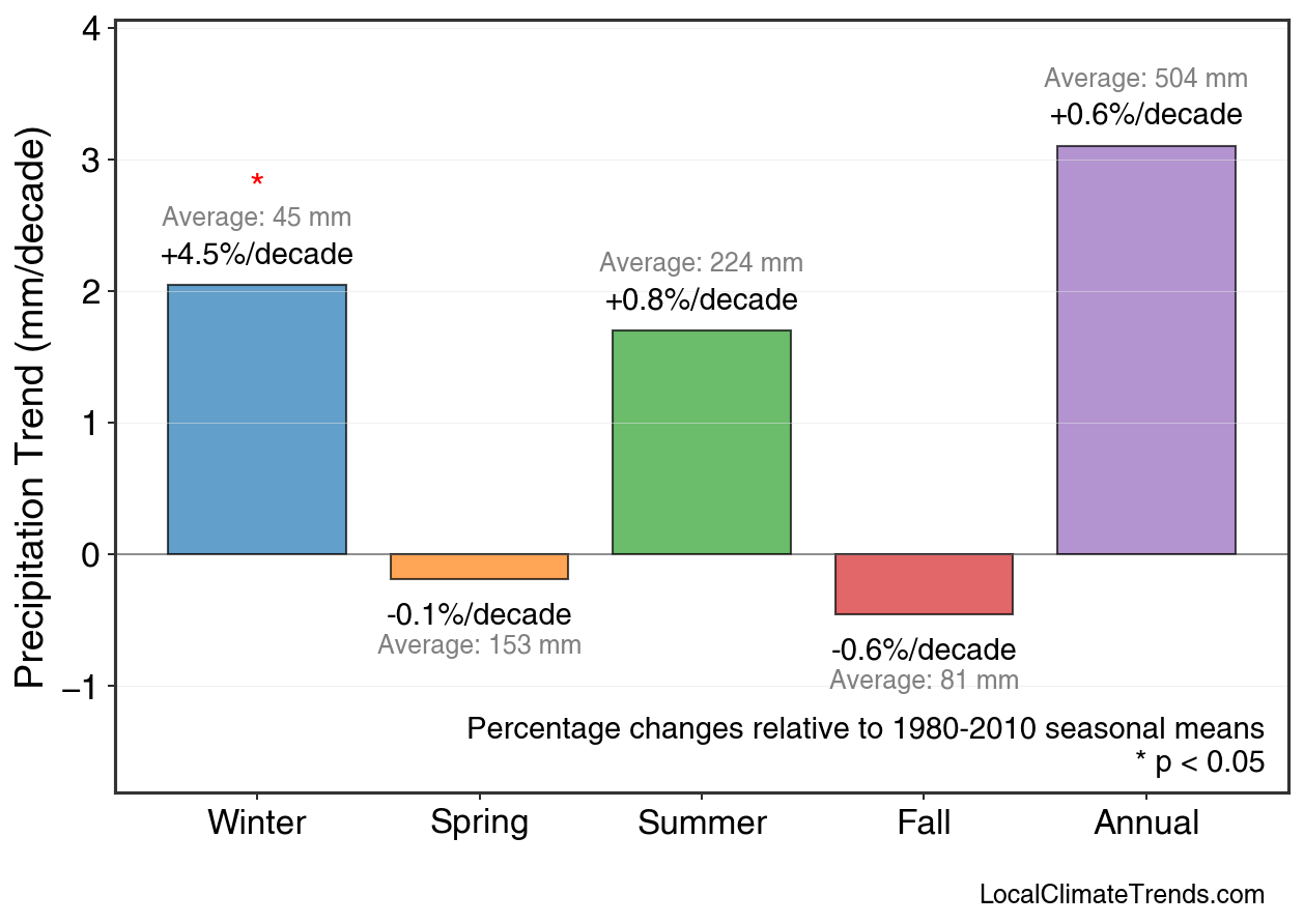 Precipitation Seasonal Trends