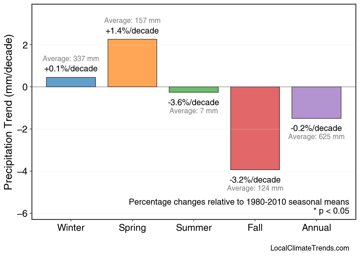 Precipitation Seasonal Trends
