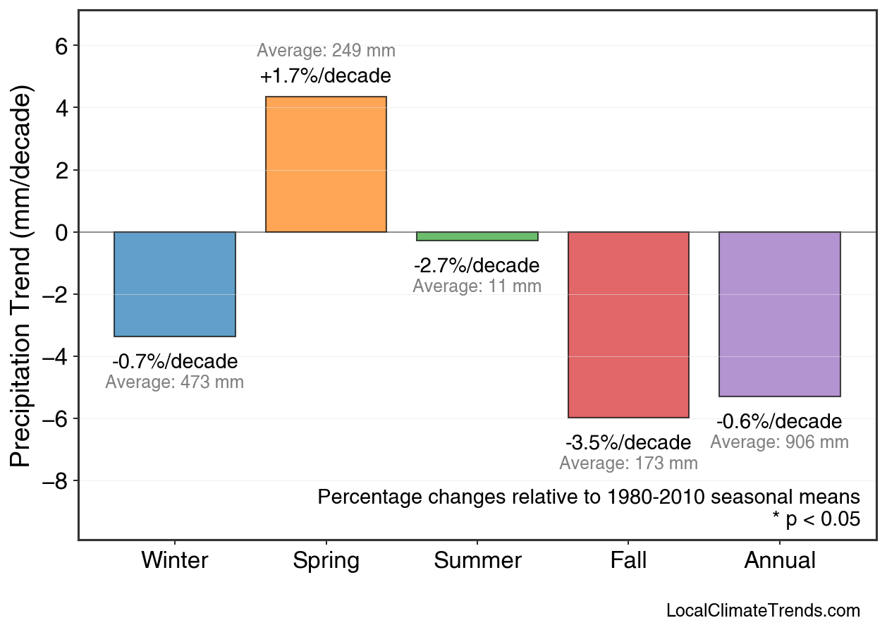 Precipitation Seasonal Trends