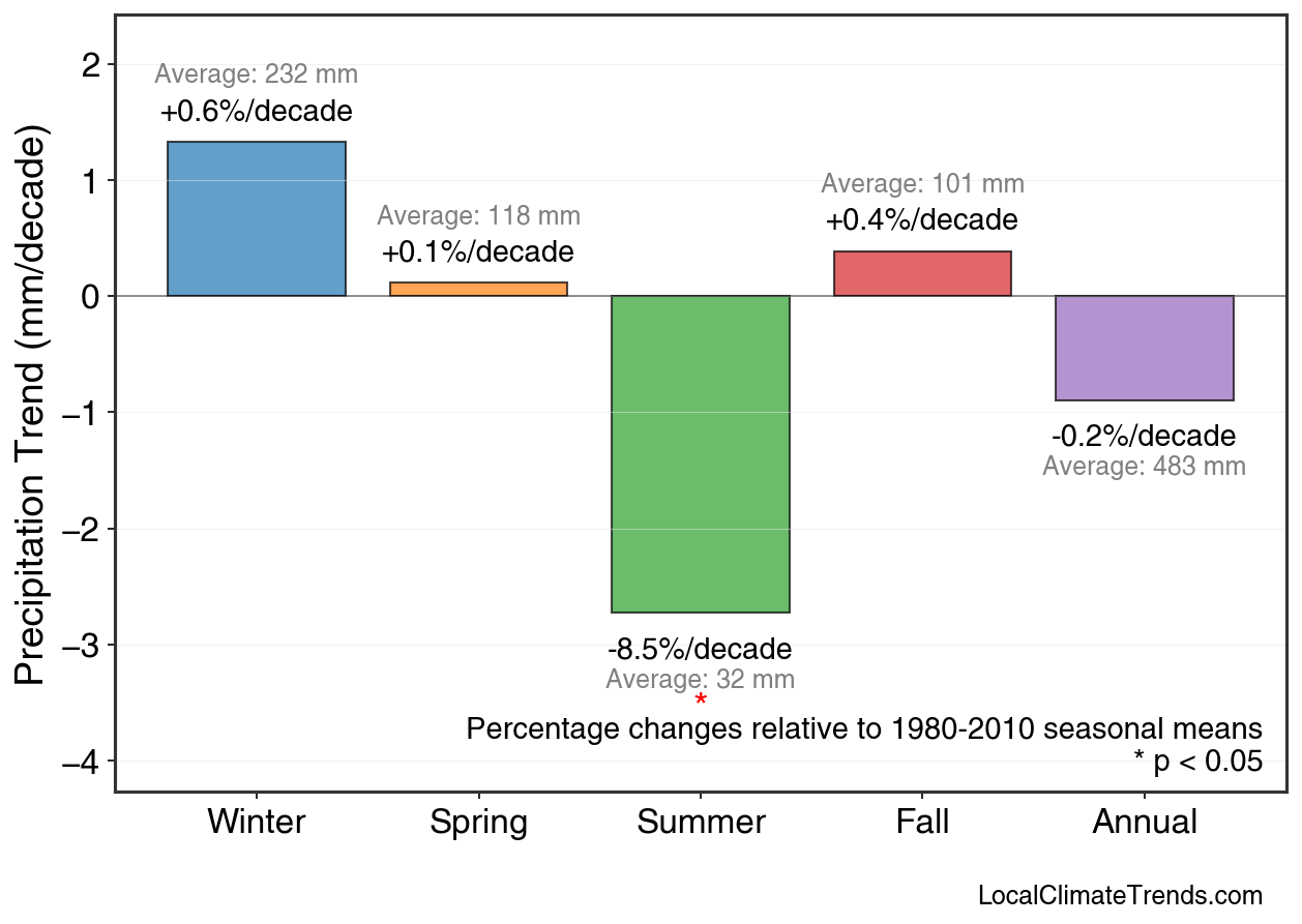 Precipitation Seasonal Trends