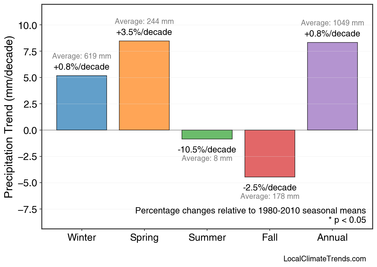 Precipitation Seasonal Trends