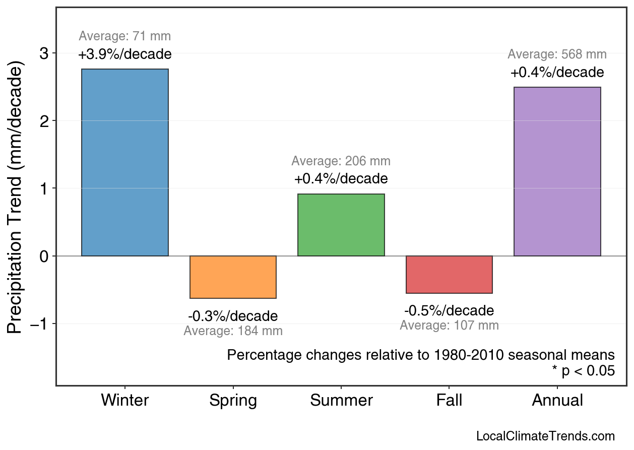 Precipitation Seasonal Trends