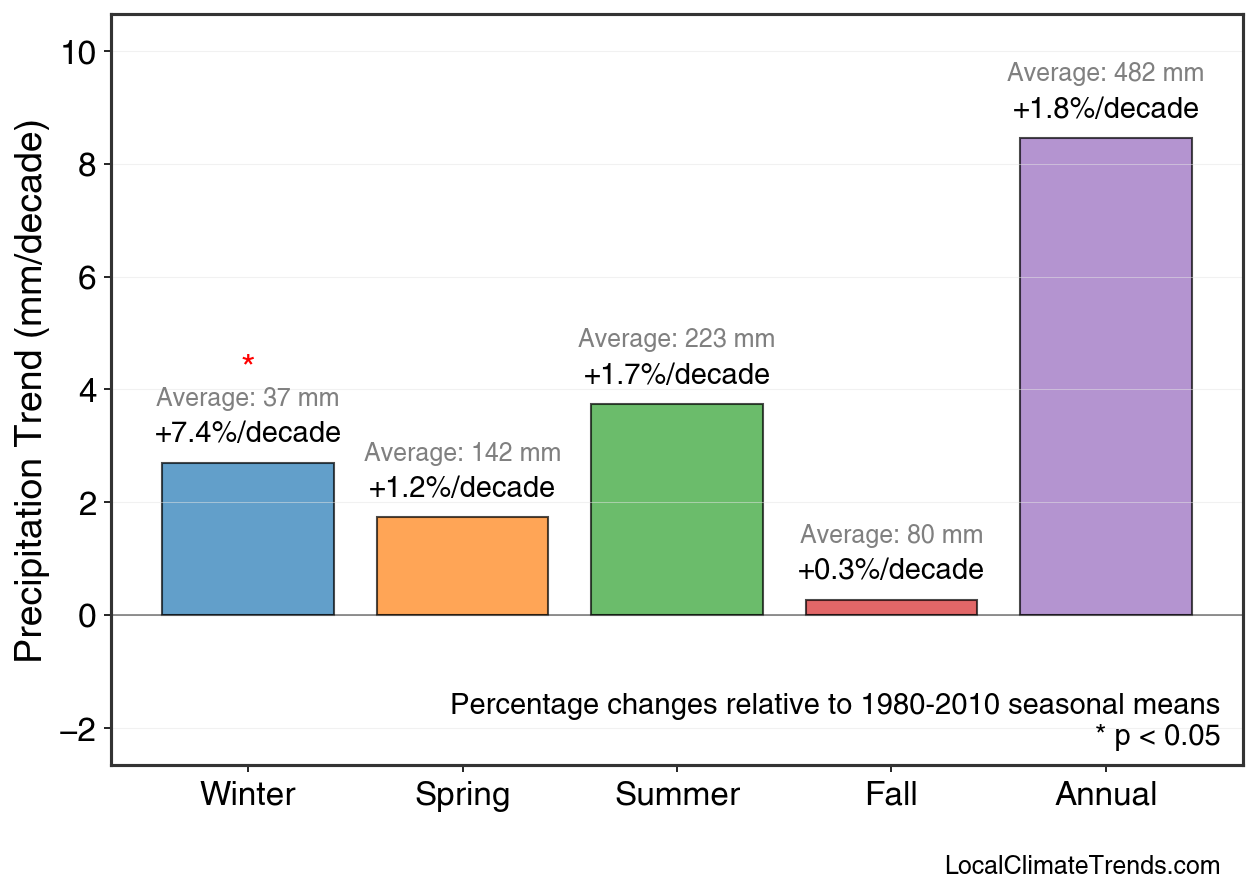 Precipitation Seasonal Trends