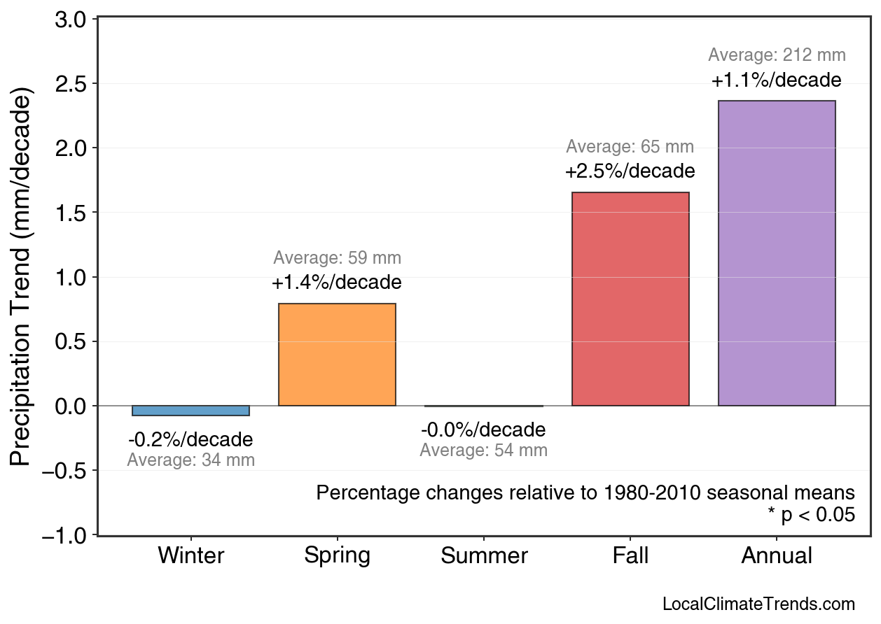 Precipitation Seasonal Trends
