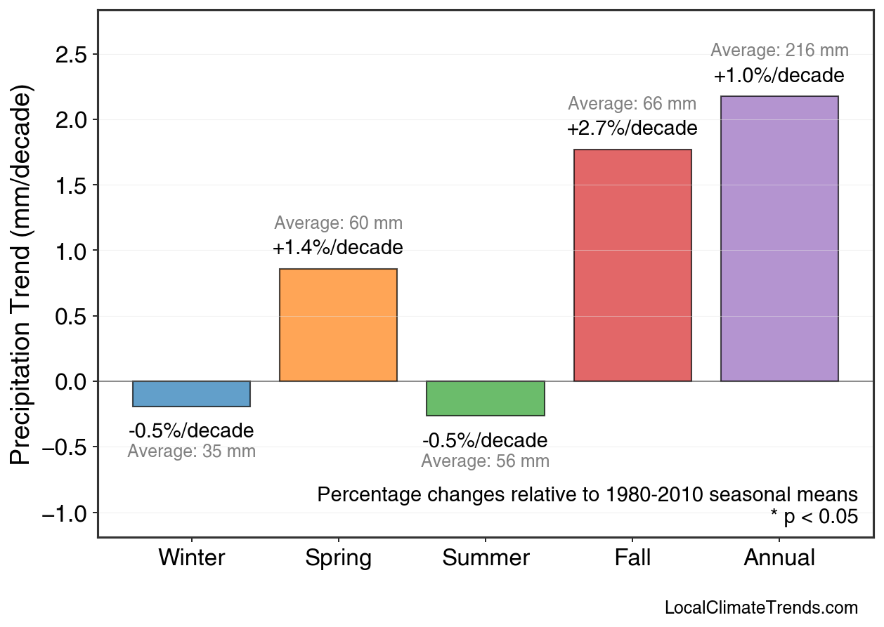 Precipitation Seasonal Trends