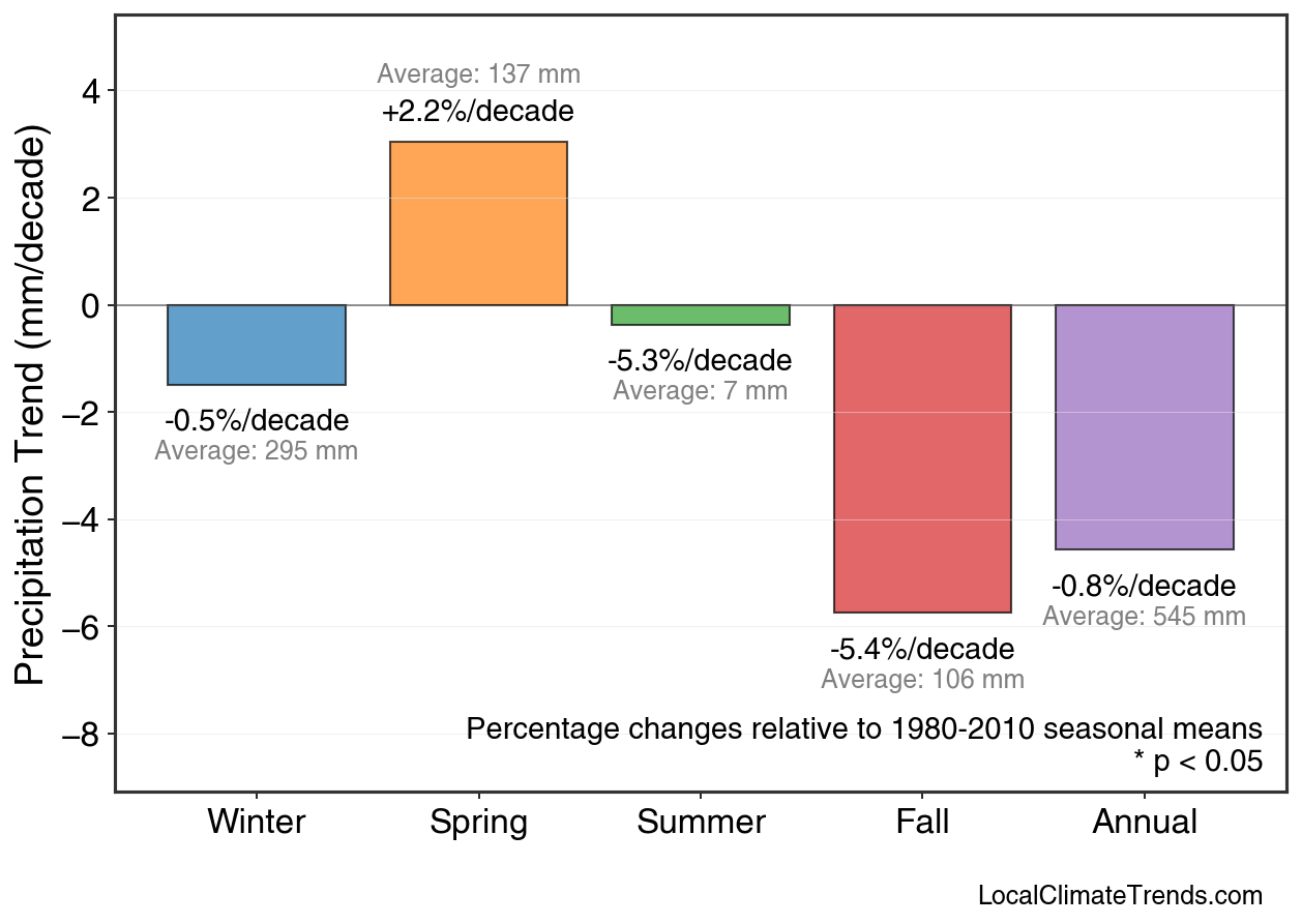 Precipitation Seasonal Trends