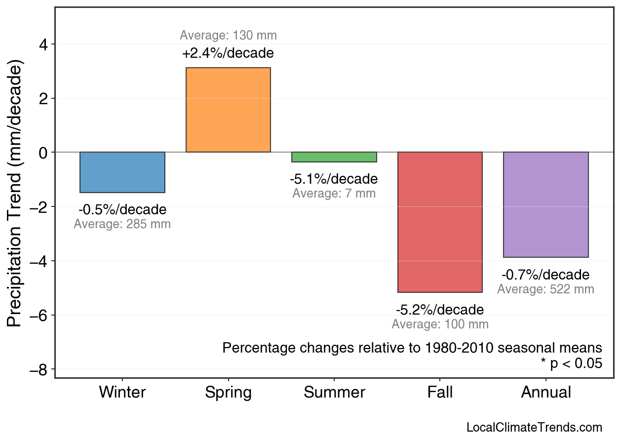 Precipitation Seasonal Trends