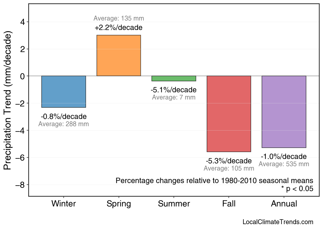 Precipitation Seasonal Trends