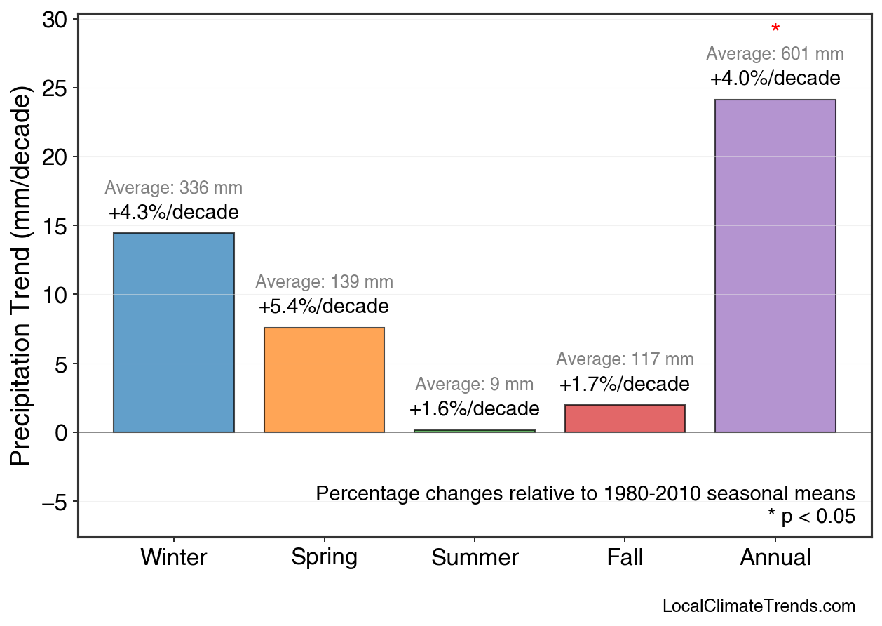 Precipitation Seasonal Trends
