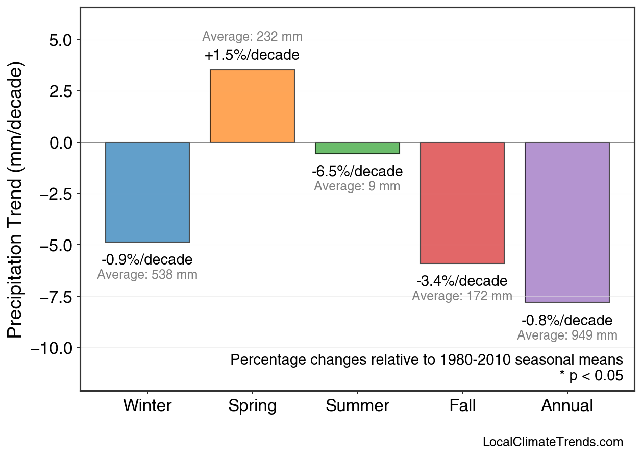 Precipitation Seasonal Trends