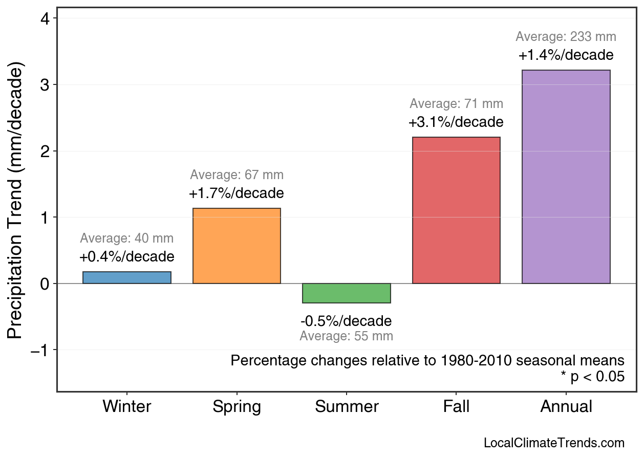 Precipitation Seasonal Trends
