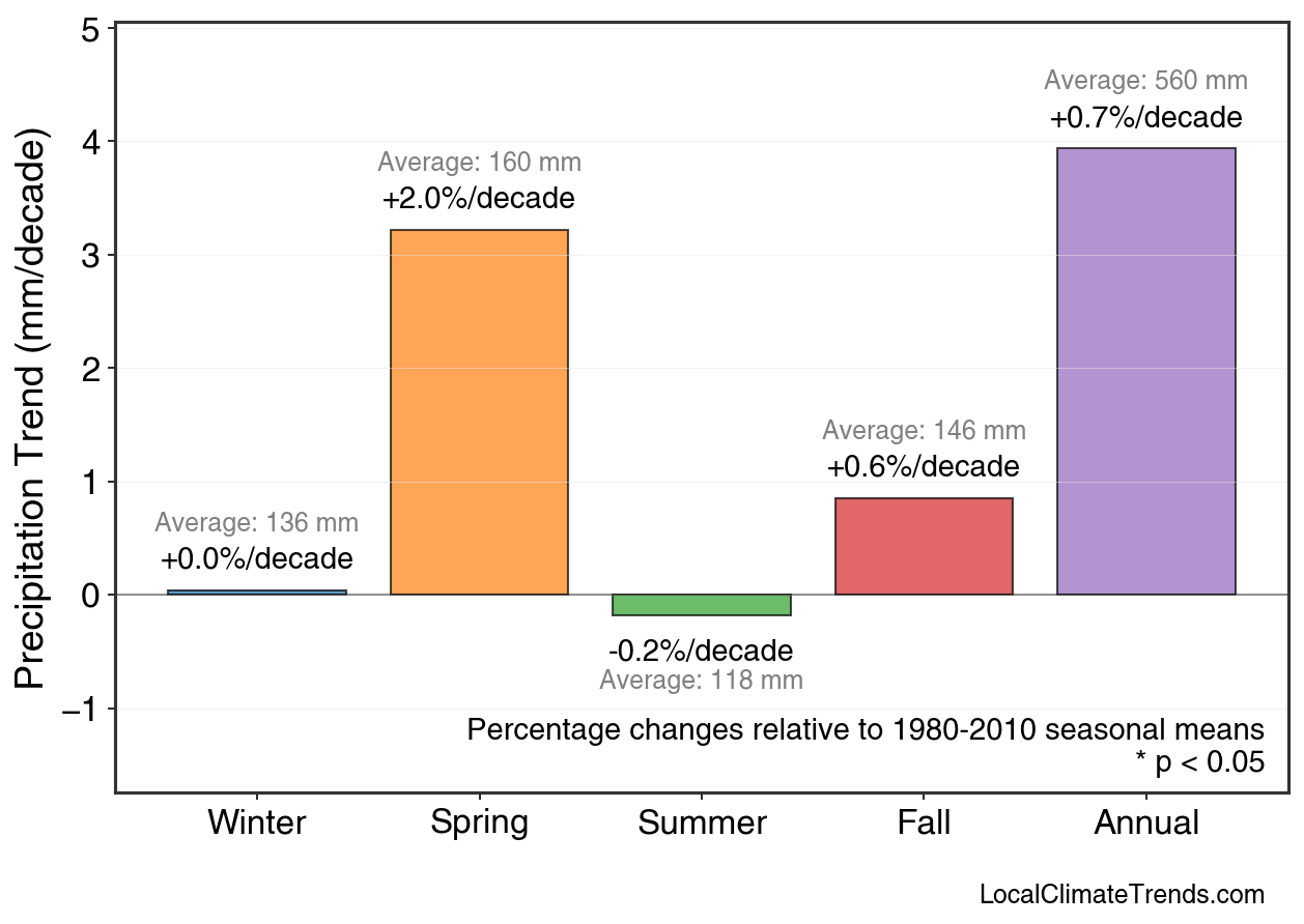 Precipitation Seasonal Trends