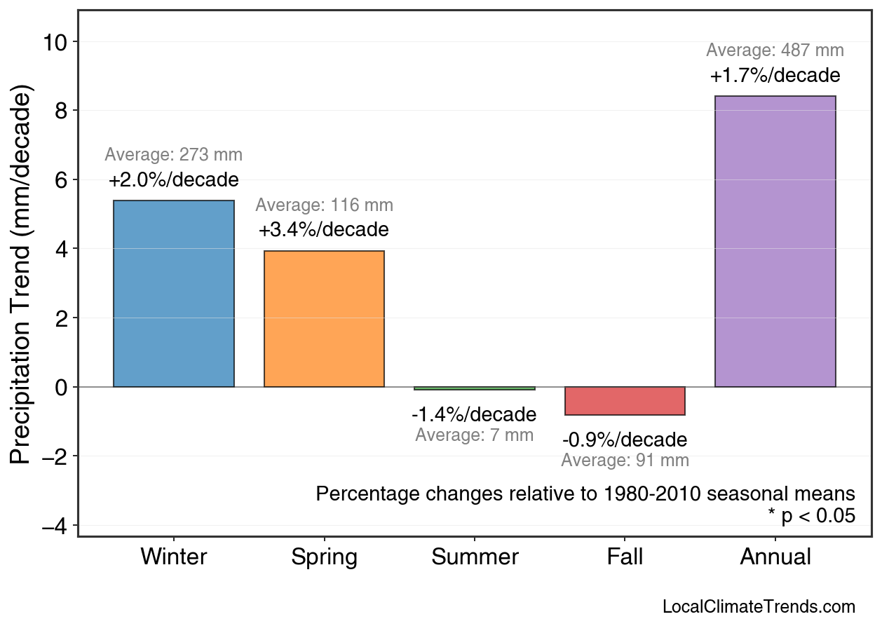 Precipitation Seasonal Trends