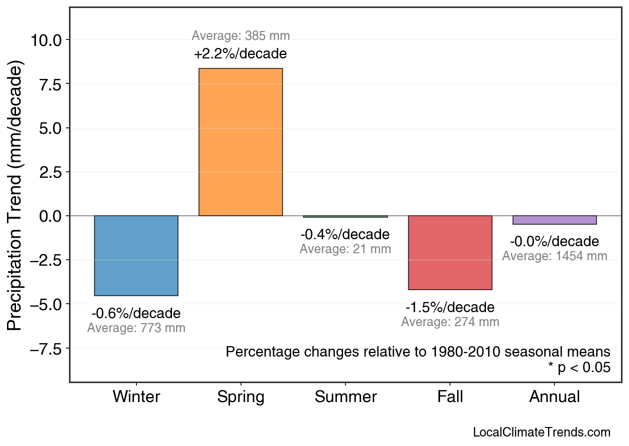 Precipitation Seasonal Trends