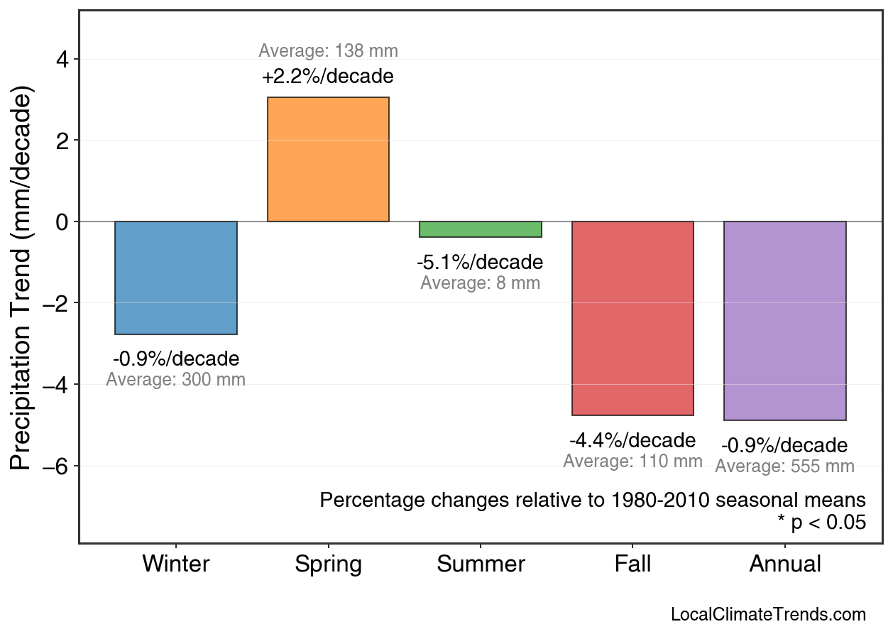 Precipitation Seasonal Trends
