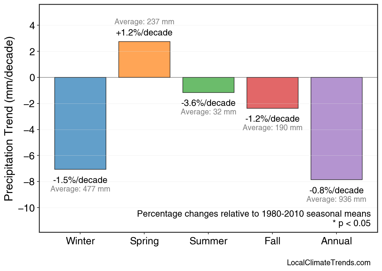 Precipitation Seasonal Trends