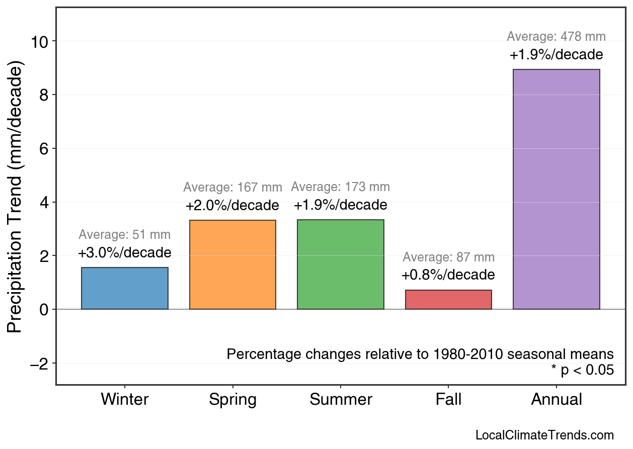 Precipitation Seasonal Trends