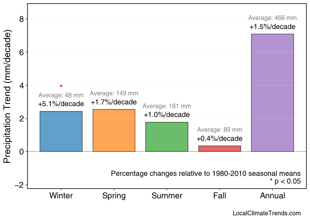 Precipitation Seasonal Trends