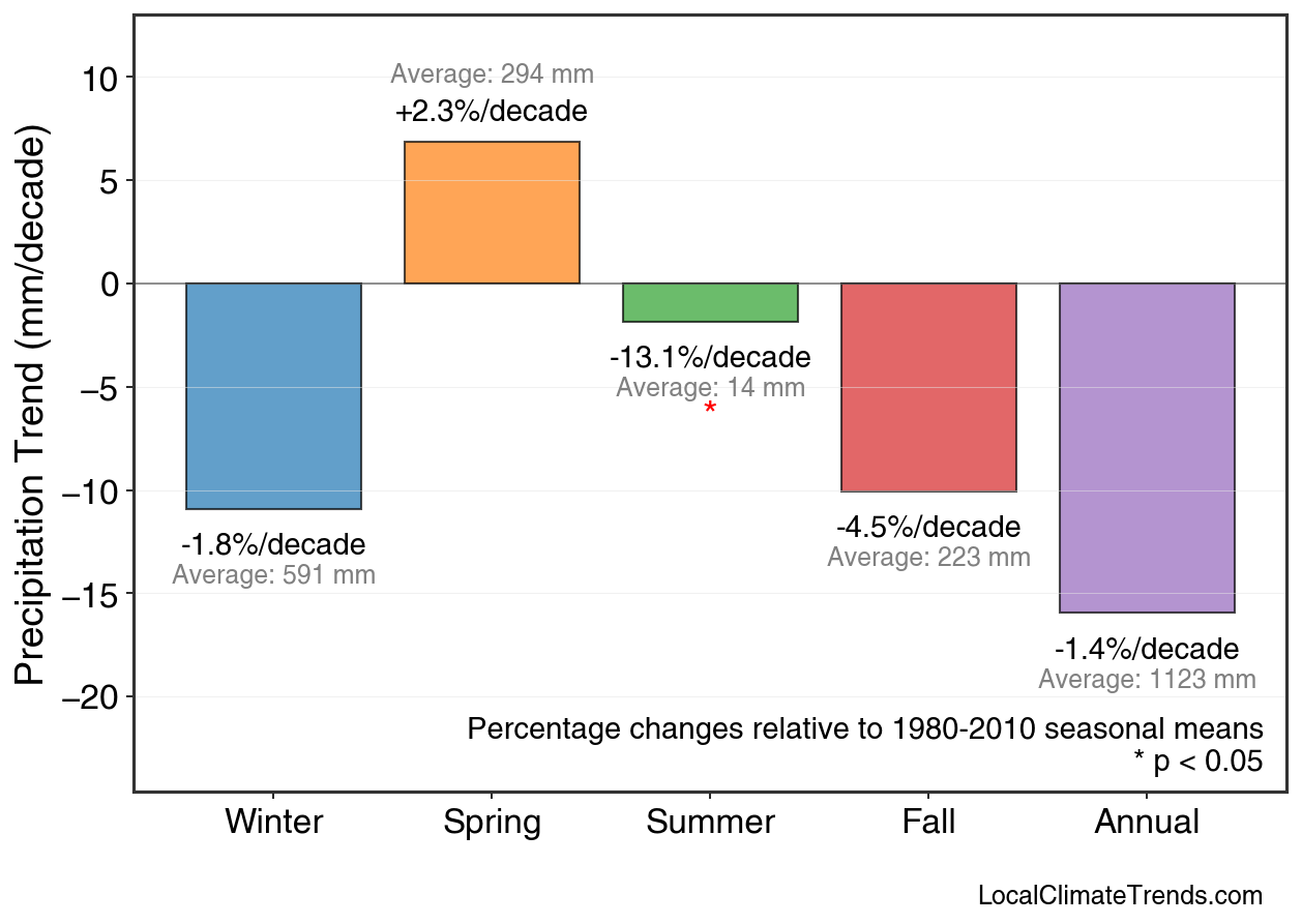 Precipitation Seasonal Trends