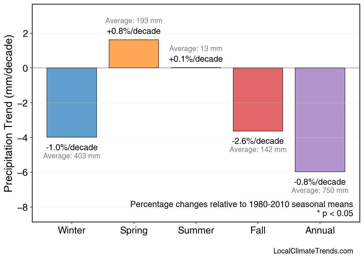 Precipitation Seasonal Trends